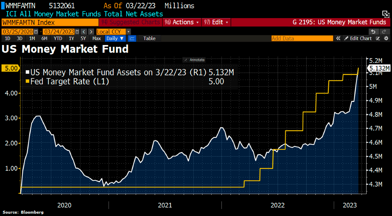 graf 5 s rastom zakladnej sadzby fedu rastla aj atraktivita fondov penazneho trhu | WebJET CMS