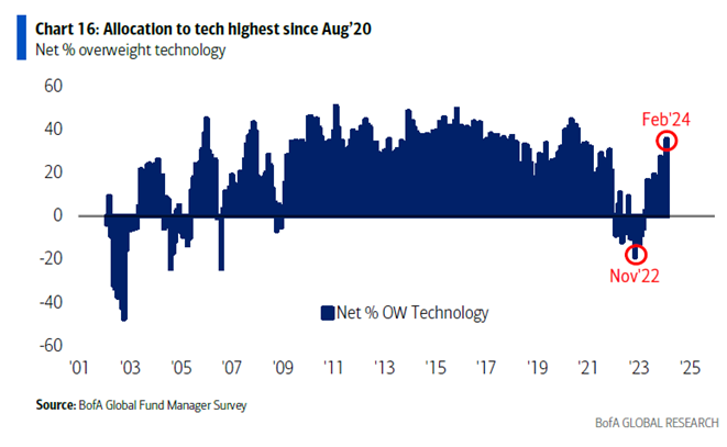 graf 6 expozicia porfoliomanazerov voci technologickemu sektu je najvyssia od leta 2020 | WebJET CMS