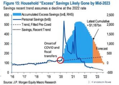 graf 6 nadmerne uspory americkych domacnosti mohli coskoro uplne rozpustit co bude mat negativny vplyv spotrebu firemne zisky | WebJET CMS