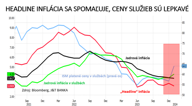 graf 6 rast headline inflacie spomaluje ceny sluzbach stale dynamicky rastu | WebJET CMS