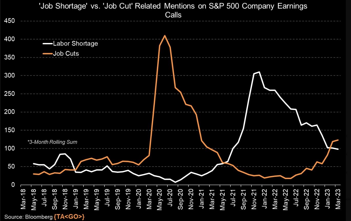 graf 7 aj americkom trhu prace vidno prve signaly vadnutia ked firmy zacinaju pocas zverejnovania kvartalnych vysledkov viac hovorit prepustani zamestnancov ako nedostatku pracovnej sily | WebJET CMS