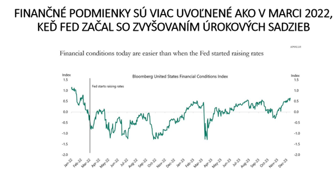 graf 7 financne podmienky su paradoxne viac uvolnene ako zaciatkom sprisnovania menovej politiky fedom | WebJET CMS
