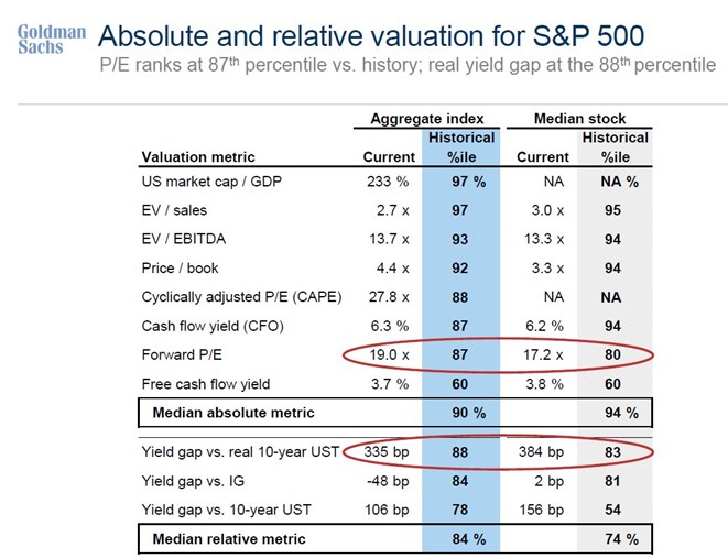 graf 7valuacie indexu sp 500 su podla viacerych ukazovatelov bohate | WebJET CMS
