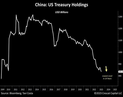 graf 8 cina zredukovala objem americkeho | WebJET CMS