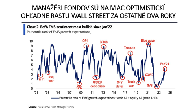 graf 8 optimizmus portfoliomamazerov dosahuje dvojrocne maxima | WebJET CMS