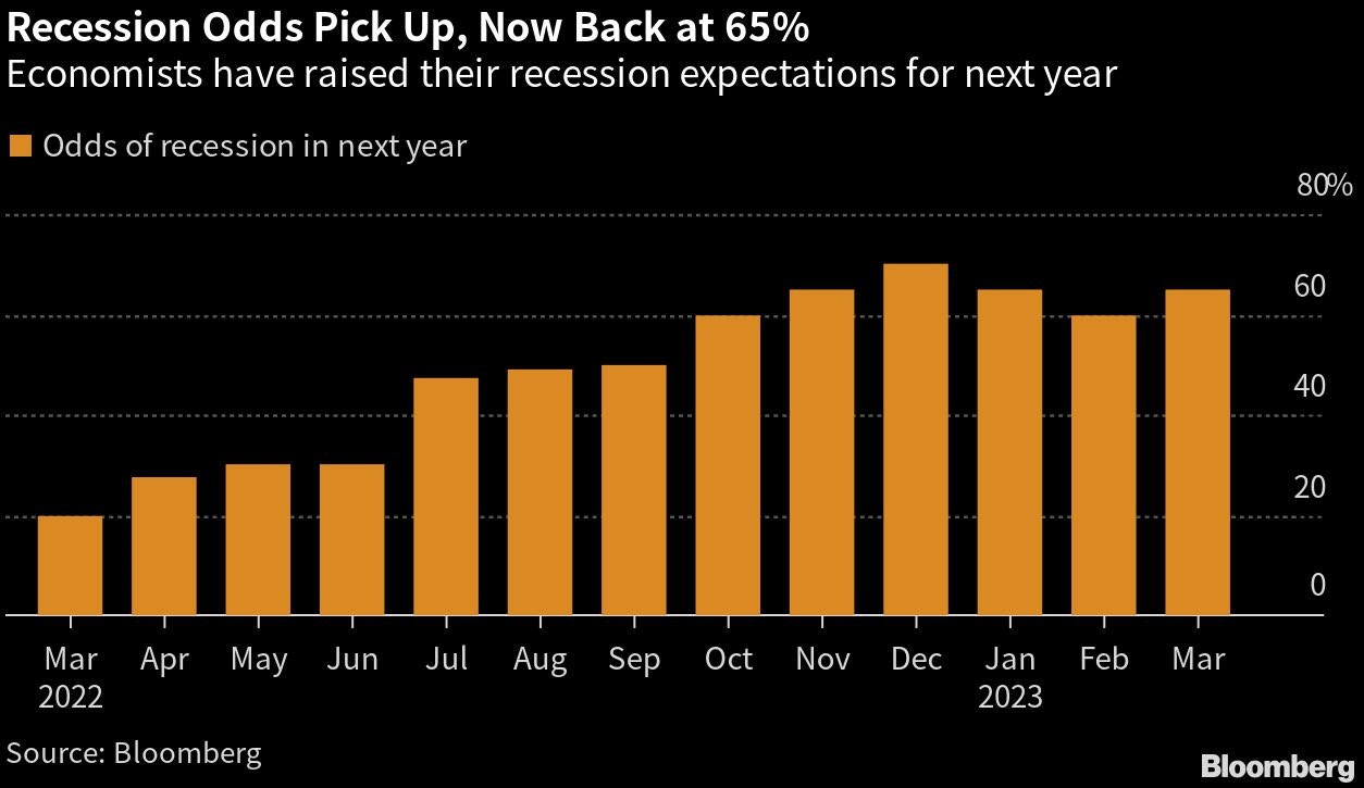 graf 8 pravdepodobnost recesie spojenych statoch zacina opat rast | WebJET CMS