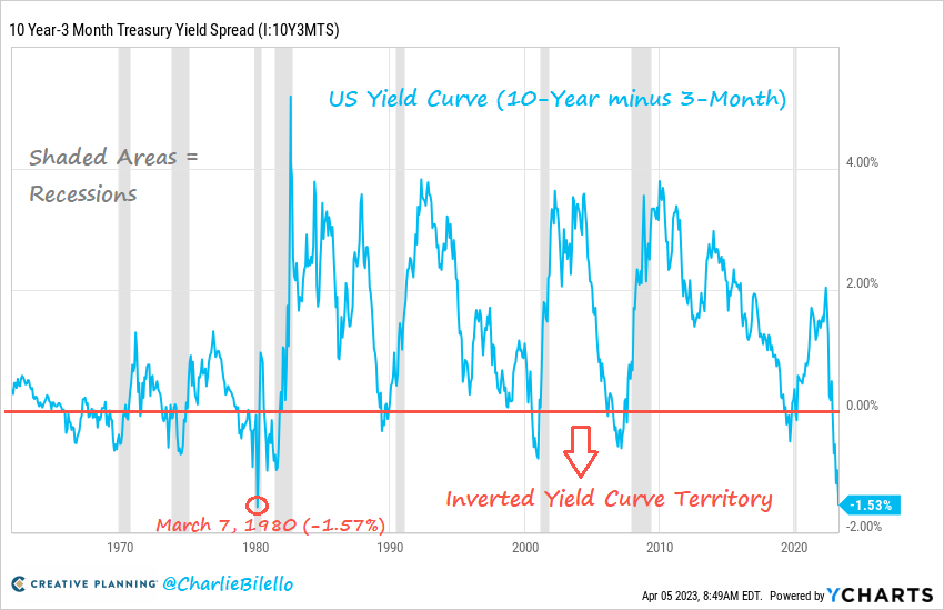 graf 9 aj fedom preferovany ukazovatel tvaru americkej vynosovej krivky rozdiel medzi 10 rocnou sadzbou sadzbou 3 mesacnych pokladnicnych poukazok ukazuje najvacsiu inverziu od roku 1980 | WebJET CMS