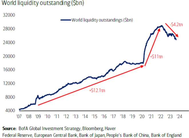 graf 9 likvidita globalnom financnom systeme klesa | WebJET CMS