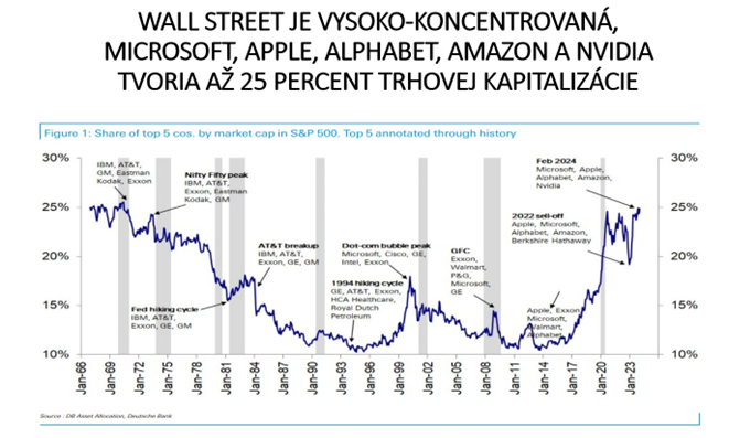 graf 9 wall street je vysoko koncetrovana par big tech firmach | WebJET CMS