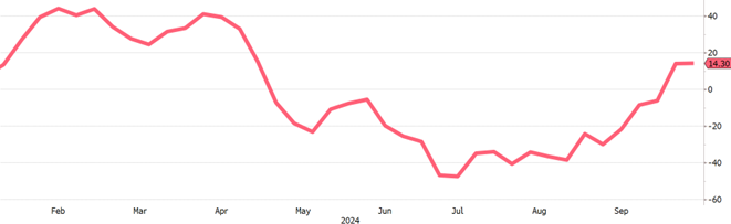 graf 1 citi us surprise index je opat kladnom teritoriu | WebJET CMS