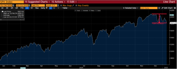 graf 1 vyvoj indexu sp 500 za ostatny rok | WebJET CMS
