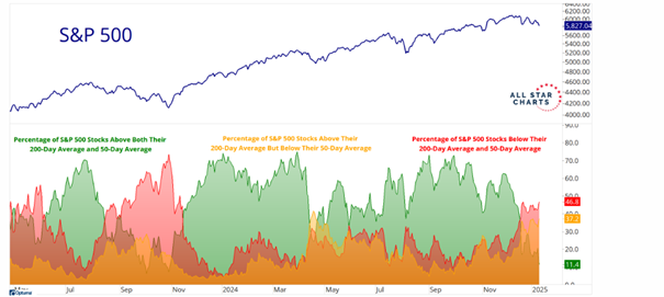 graf 2 len 114 percenta akcii z indexu sp 500 je aktualne pod 50 dennym ako aj 200 dennym klzavym priemerom | WebJET CMS