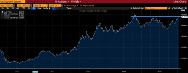 graf 3 americky 10 rocny vynos atakuje 48 percenta | WebJET CMS