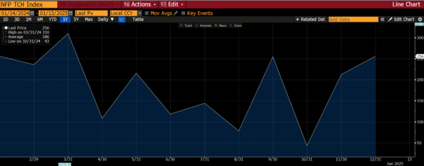 graf 4 v decembri bolo mimo polnohospodarstva vytvorenych 256 tisic novych pracovnych miest | WebJET CMS