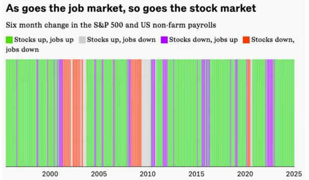 graf 5 v ostatnych 30 rokoch bol smer vyvoja indexu sp 500 zhodny vyvojom novych pracovnych miest usa takmer 80 percentach | WebJET CMS