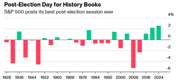 graf 1 po tychto prezidentskych volbach predviedol index sp 500 najvacsi narast historii | WebJET CMS