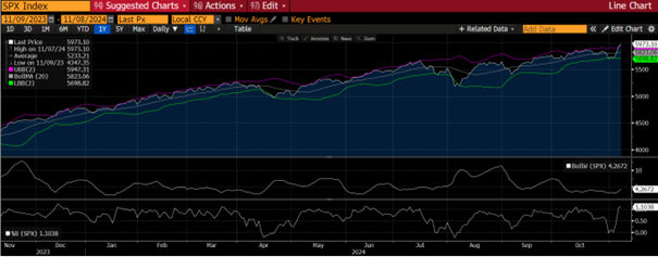 graf 3 posledne dva obchodne dni uzavrel index sp 500 nad bollingerovym pasmom cize kurzovym rozmedzim ktorom standardne pohybuje | WebJET CMS