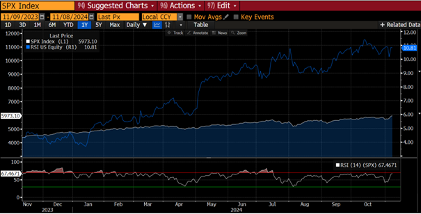 graf 4 kratkodobo index sp 500 vystrelil vysoko prekupenu uroven 5 dnove rsi 80 bodoch castejsie sledovany 14 dnove rsi priblizilo k hranici prekupenosti urovni 70 bodov | WebJET CMS