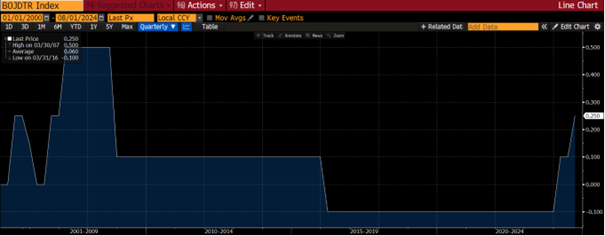 graf 1 boj zvysila svoju zakladnu urokovu sadzbu najvyssie urovne od roku 2008 | WebJET CMS
