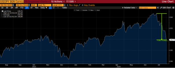 graf 3 zvrat menovej politike boj menove intervencie zachranili jen ktory juli posilnil voci dolaru viac ako sedem percent aktualne pohybuje najsilnejsich urovniach od polovice marca | WebJET CMS
