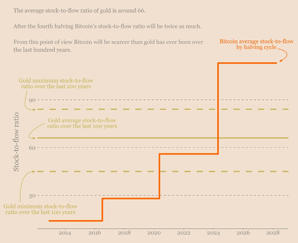graf 1 po poslednom halvingu je najznamejsia kryptomena sveta bitcoin vzacnejsia ako zlato | WebJET CMS