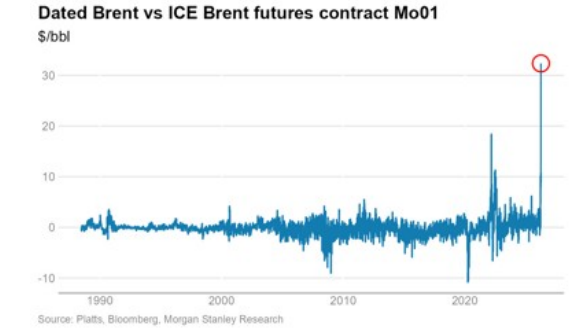 graf 2 vyvoj cenovych rozdielov medzi futures brentu fyzickym brentom | WebJET CMS