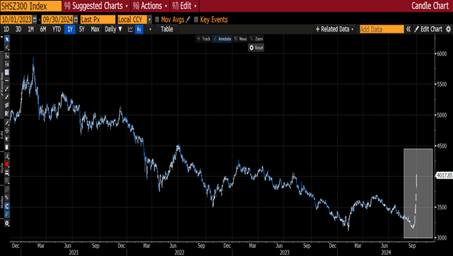 graf 2 kolmy rast cinskeho akcioveho indexu csi 300 vyse 25 percent | WebJET CMS