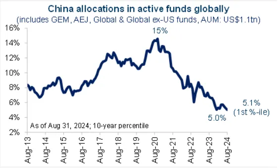 graf 3 expozicia investorov voci cinskym akciam pred oznamenim stimulov dlhodobo klesala | WebJET CMS
