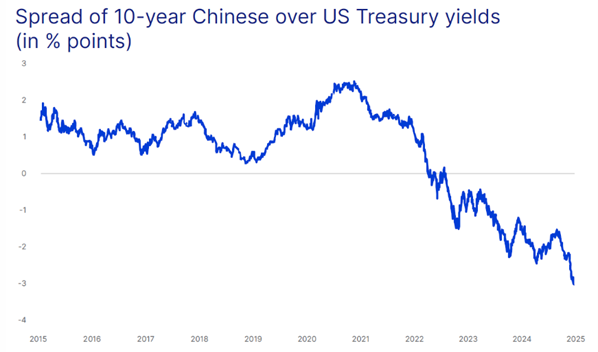 graf 1 rozdiel vo vynosoch 10 rocnych vladnych dlhopisov ciny usa | WebJET CMS