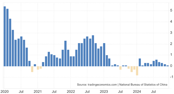 graf 3 cinska inflacia drzi okolo nuly | WebJET CMS