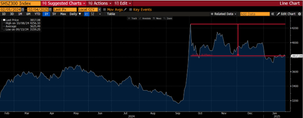 graf 4 akciovy index shanghai se composite ktory je benchmarkom akcioveho trhu pevninskej ciny z oktobrovych maxim prepadol zhruba 10 percent | WebJET CMS