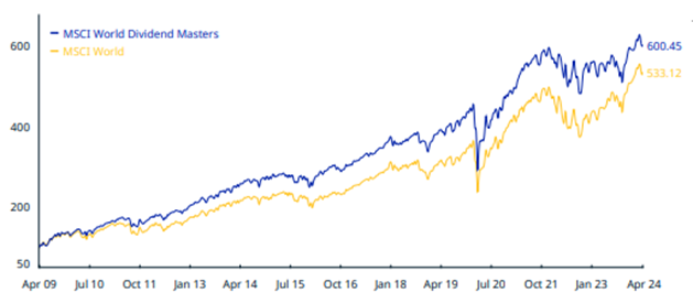 graf kumulativny vykon indexov msci world dividend masters msci world usd obdobi medzi aprilom 2009 aprilom 2024 | WebJET CMS