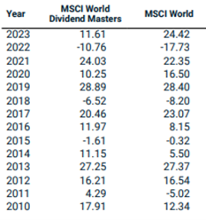 graf rocna percentualna vykonnost indexov msci world dividend masters msci world za ostatnych 10 rokov | WebJET CMS