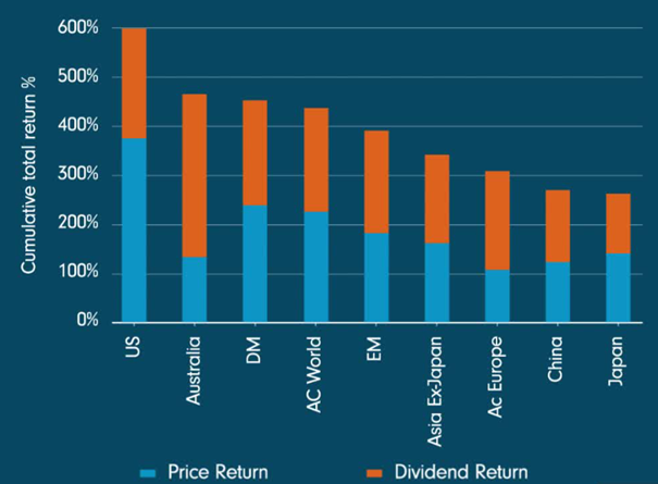 graf vyplatene reinvestovane dividendy zaistuju celom rade akciovych trhov okolo polovice celkoveho vynosu | WebJET CMS