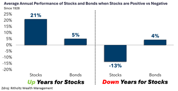 dlhopisom darilo rokoch ked akcie rastli dokonca este lepsie ako ked akciovy trh klesal | WebJET CMS Dlhopisom sa darilo v rokoch, keď akcie rástli, dokonca ešte lepšie, ako keď akciový trh klesal