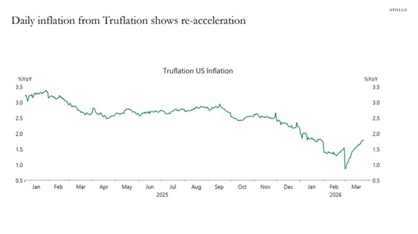 graf 2 denna inflacia podla truflation znovu zrychluje | WebJET CMS