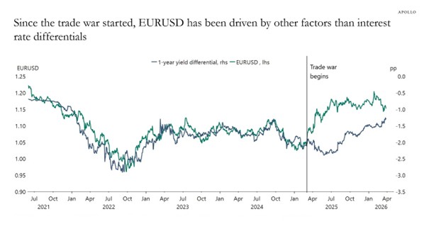 graf 6 od zaciatku obchodnej vojny menovy par eur usd | WebJET CMS