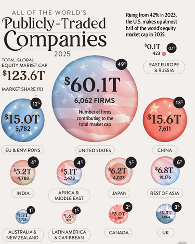 124 trillion global stock market region | WebJET CMS