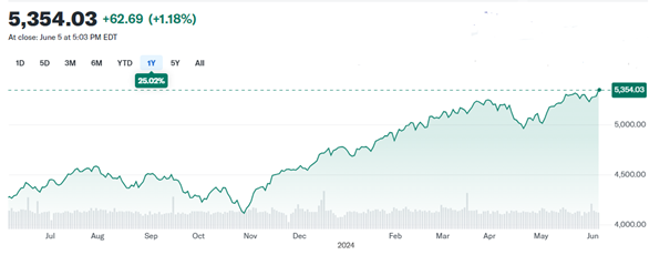 graf akciovy index sp 500 pohybuje svojich historickych maximach | WebJET CMS