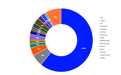 grafpodiel jednotlivych krajin globalnom akciovom trhu percentach | WebJET CMS