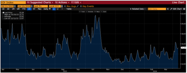 graf 1 nervozita trhu merana indexom volatility strachu vix zostava novom roku nizko | WebJET CMS