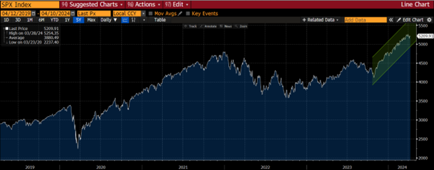 graf 2 americky akciovy index sp 500 cely prvy kvartal prepisoval svoje absolutne maxima | WebJET CMS