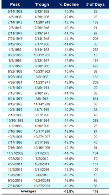 graf 3 korekcie americkeho akcioveho indexu sp 500 od roku 1928 | WebJET CMS