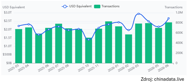 graf c 4 mesacny objem transakcii cips cine | WebJET CMS
