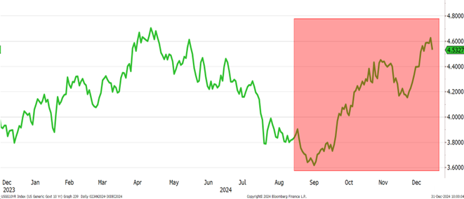 graf 2 desatrocny americky dlhopisovy vynos narastol z jesenneho dna takmer 100 bazickych bodov | WebJET CMS