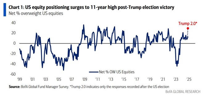 graf 6 expozicia investorov voci americkym akciam je nadpriemerna | WebJET CMS