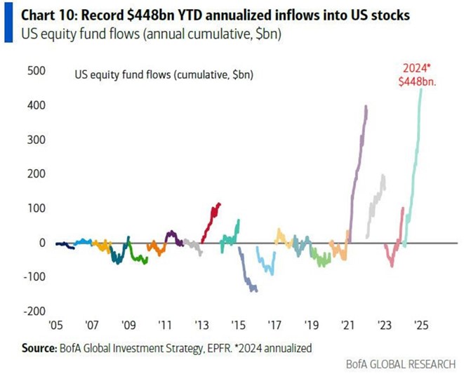 graf 1 rekordny pritok kapitalu do americkych akcii mame pred sebou este december | WebJET CMS