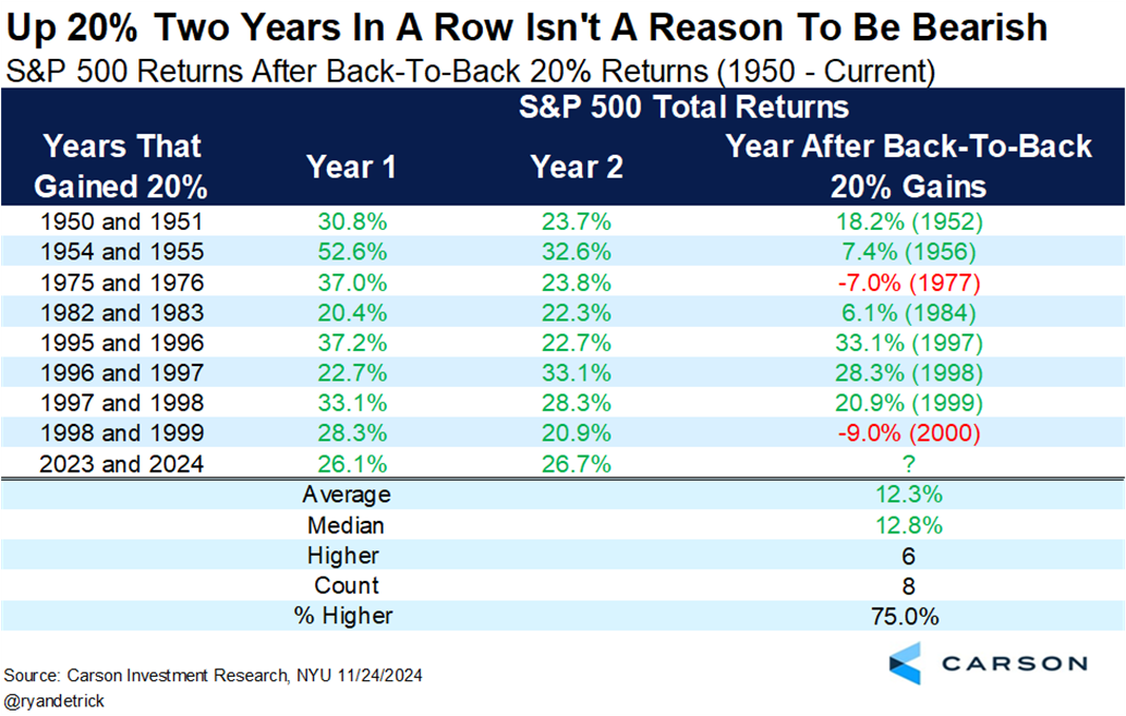graf 11 po dvoch rokoch 20 percentnym rastom indexu sp 500 ked nie je recesia nie je z historickeho hladiska dovod skepsu | WebJET CMS
