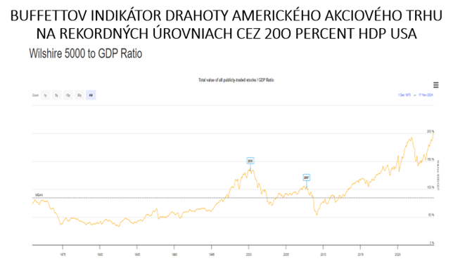 graf 4 oblubeny indikator drahoty americkeho akcioveho trhu podla warrena buffetta je rekordnych urovniach | WebJET CMS