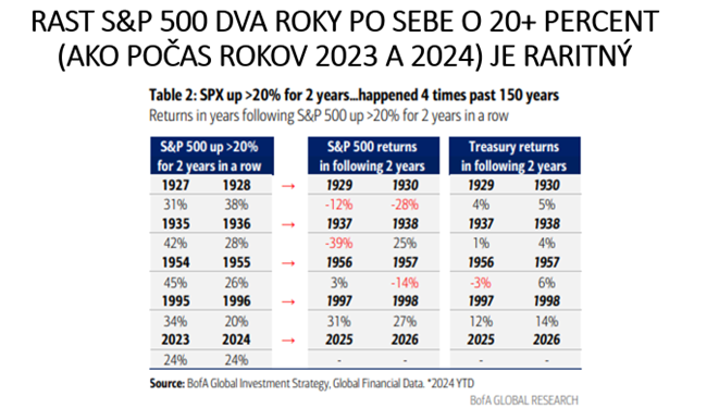 graf 6 len styrikrat historii vratane rokov 2023 2024 stalo index sp 500 dorucil dva roky po sebe 20 percentny rast | WebJET CMS
